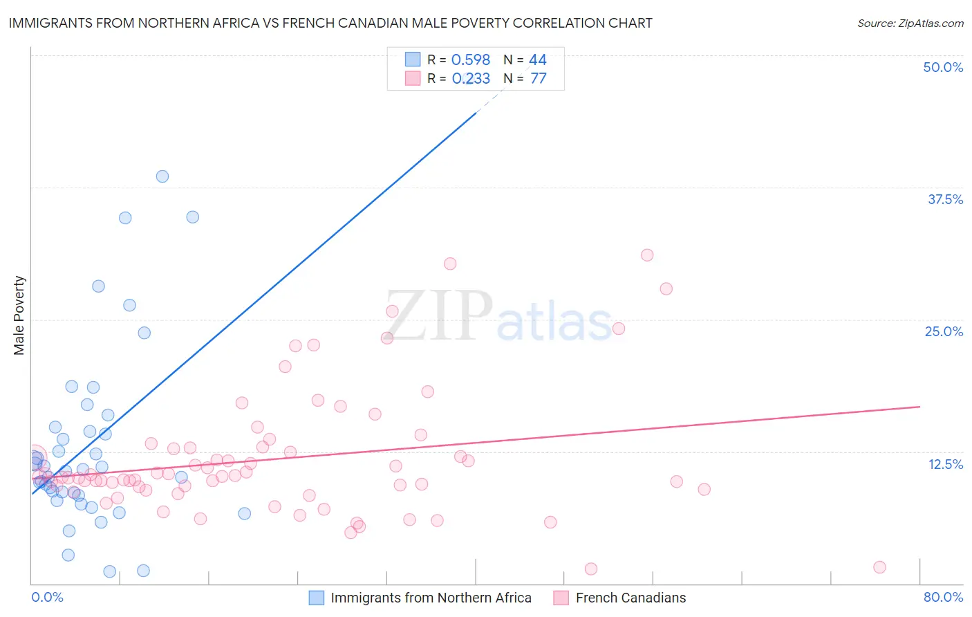 Immigrants from Northern Africa vs French Canadian Male Poverty
