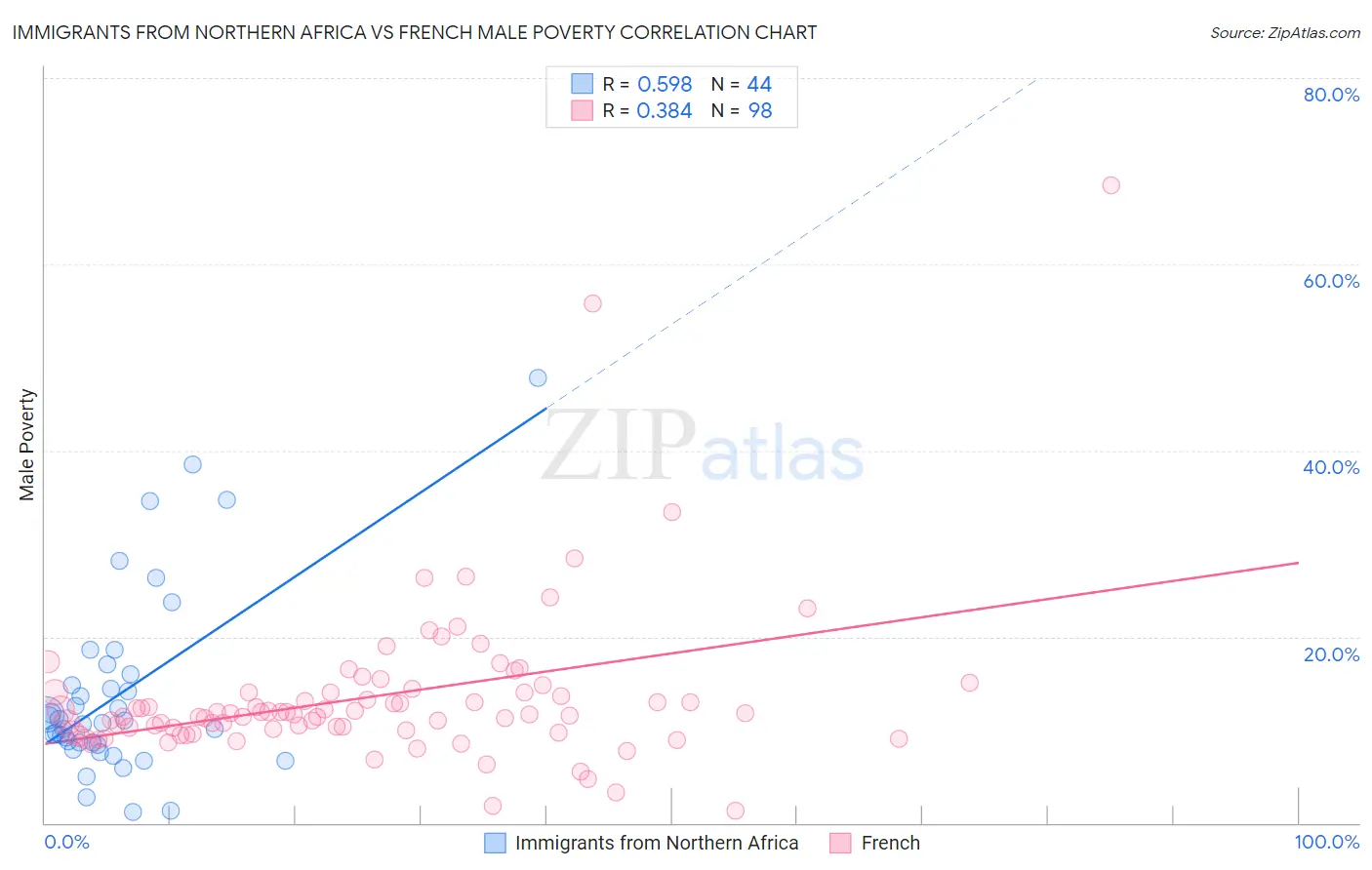 Immigrants from Northern Africa vs French Male Poverty