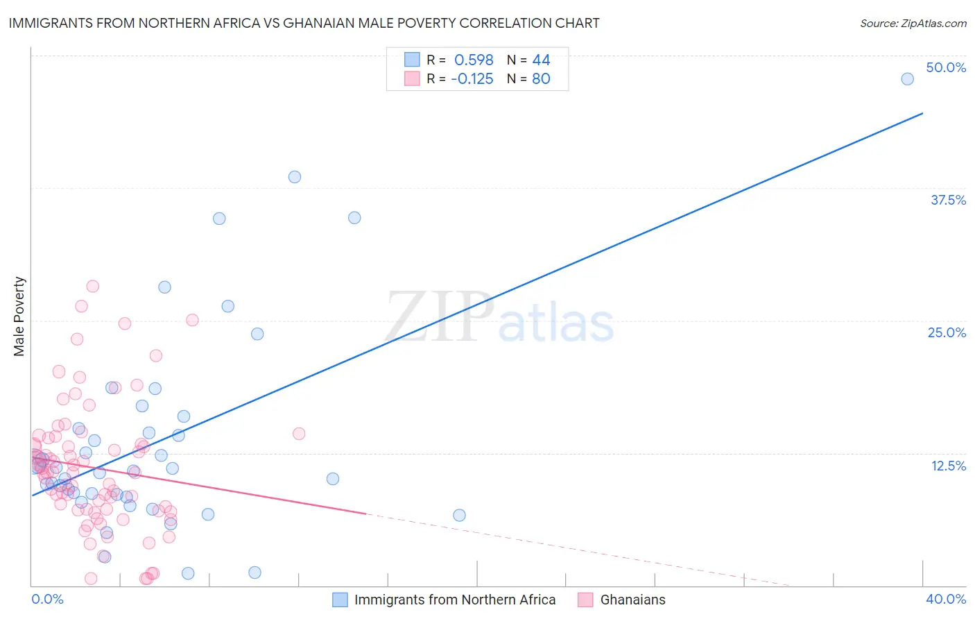 Immigrants from Northern Africa vs Ghanaian Male Poverty