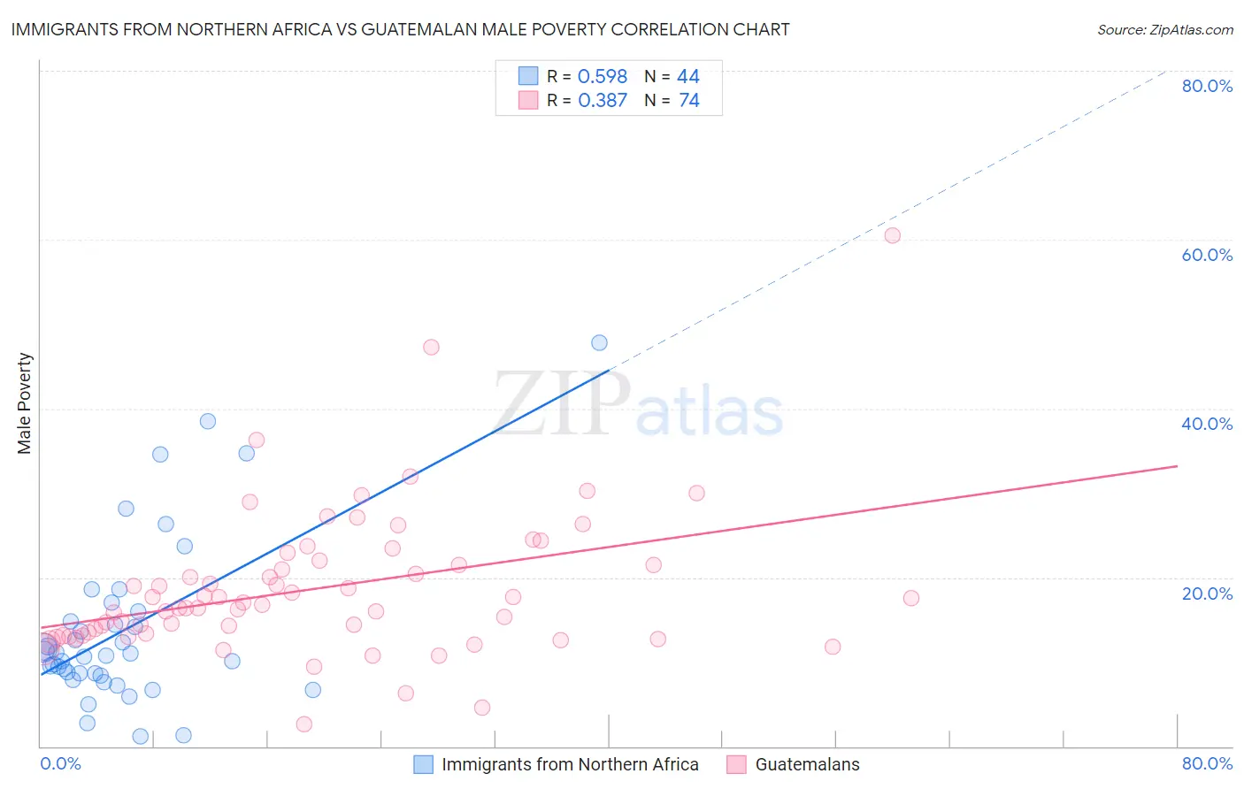 Immigrants from Northern Africa vs Guatemalan Male Poverty