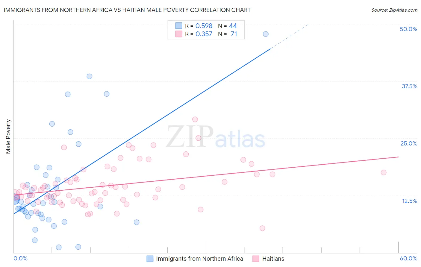 Immigrants from Northern Africa vs Haitian Male Poverty