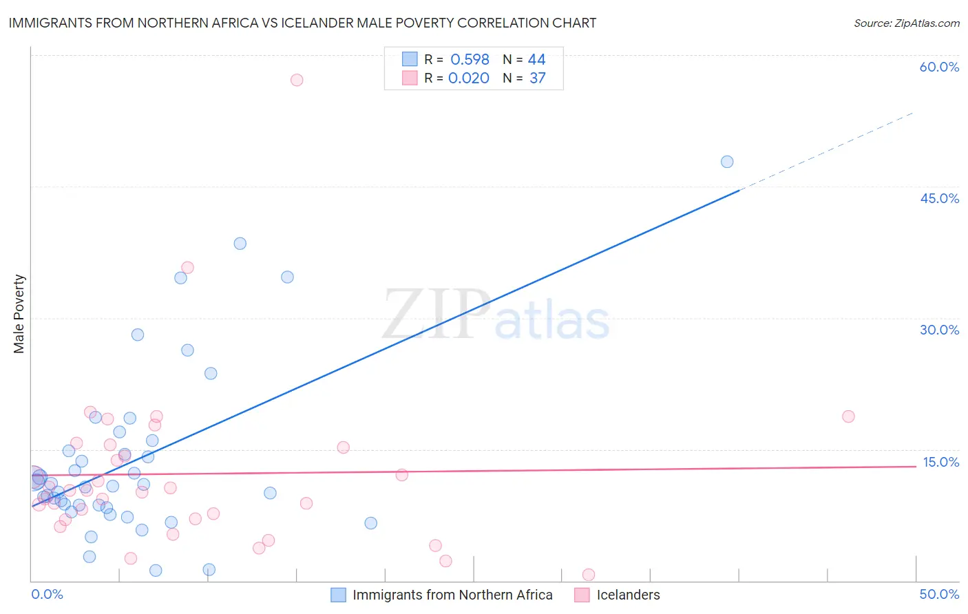 Immigrants from Northern Africa vs Icelander Male Poverty