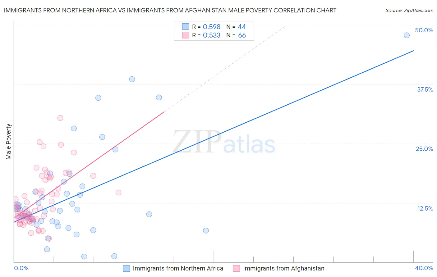 Immigrants from Northern Africa vs Immigrants from Afghanistan Male Poverty