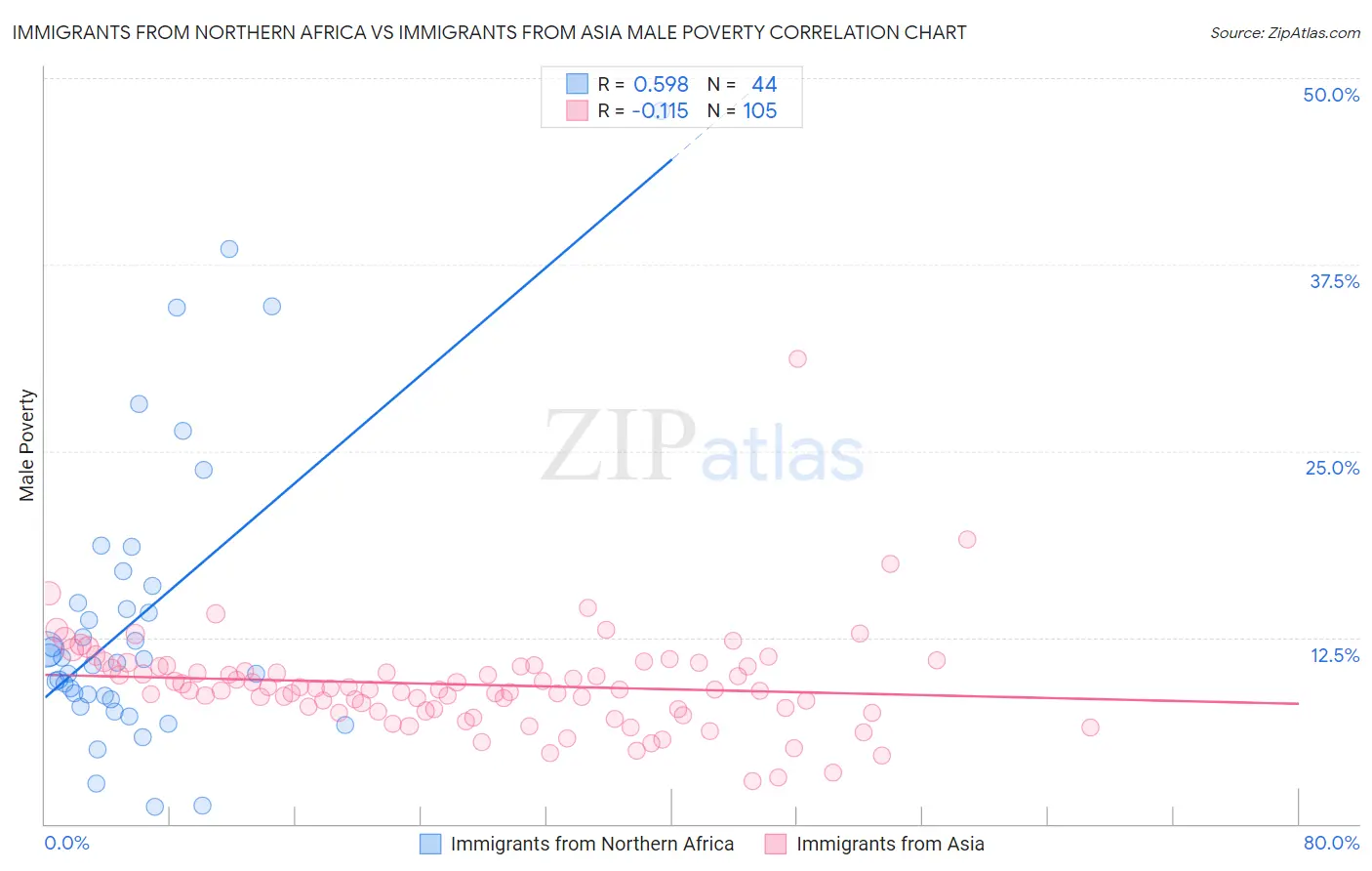 Immigrants from Northern Africa vs Immigrants from Asia Male Poverty