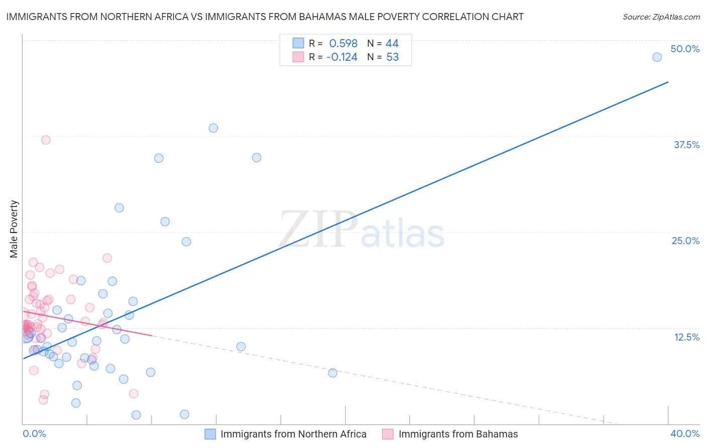 Immigrants from Northern Africa vs Immigrants from Bahamas Male Poverty