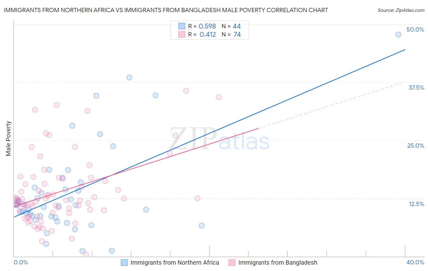 Immigrants from Northern Africa vs Immigrants from Bangladesh Male Poverty