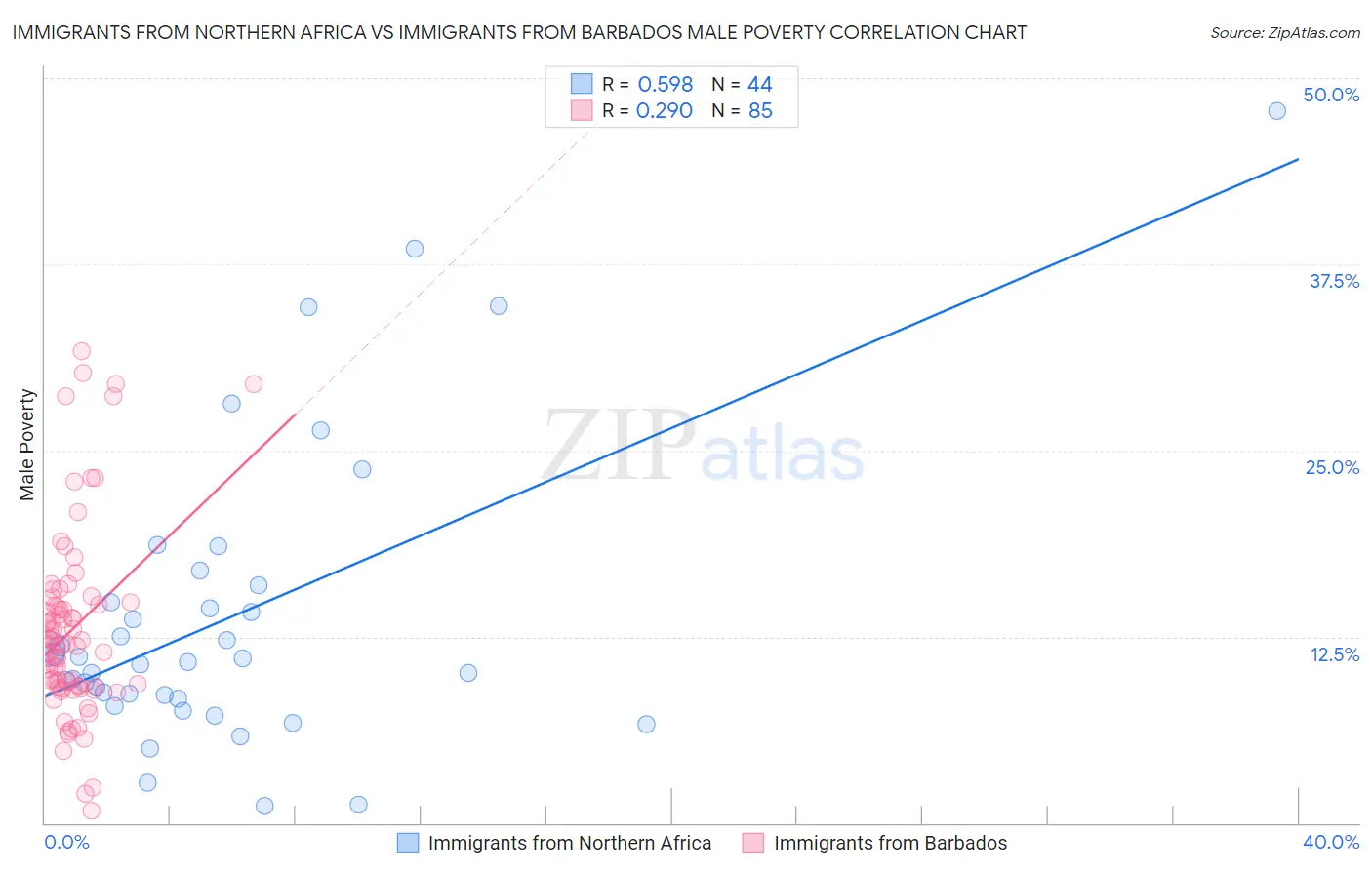 Immigrants from Northern Africa vs Immigrants from Barbados Male Poverty