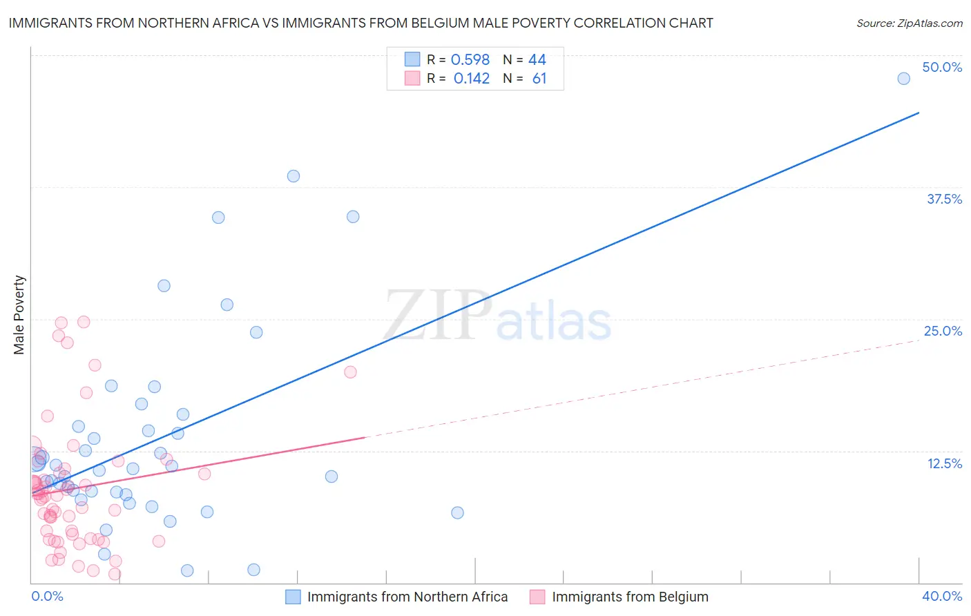 Immigrants from Northern Africa vs Immigrants from Belgium Male Poverty