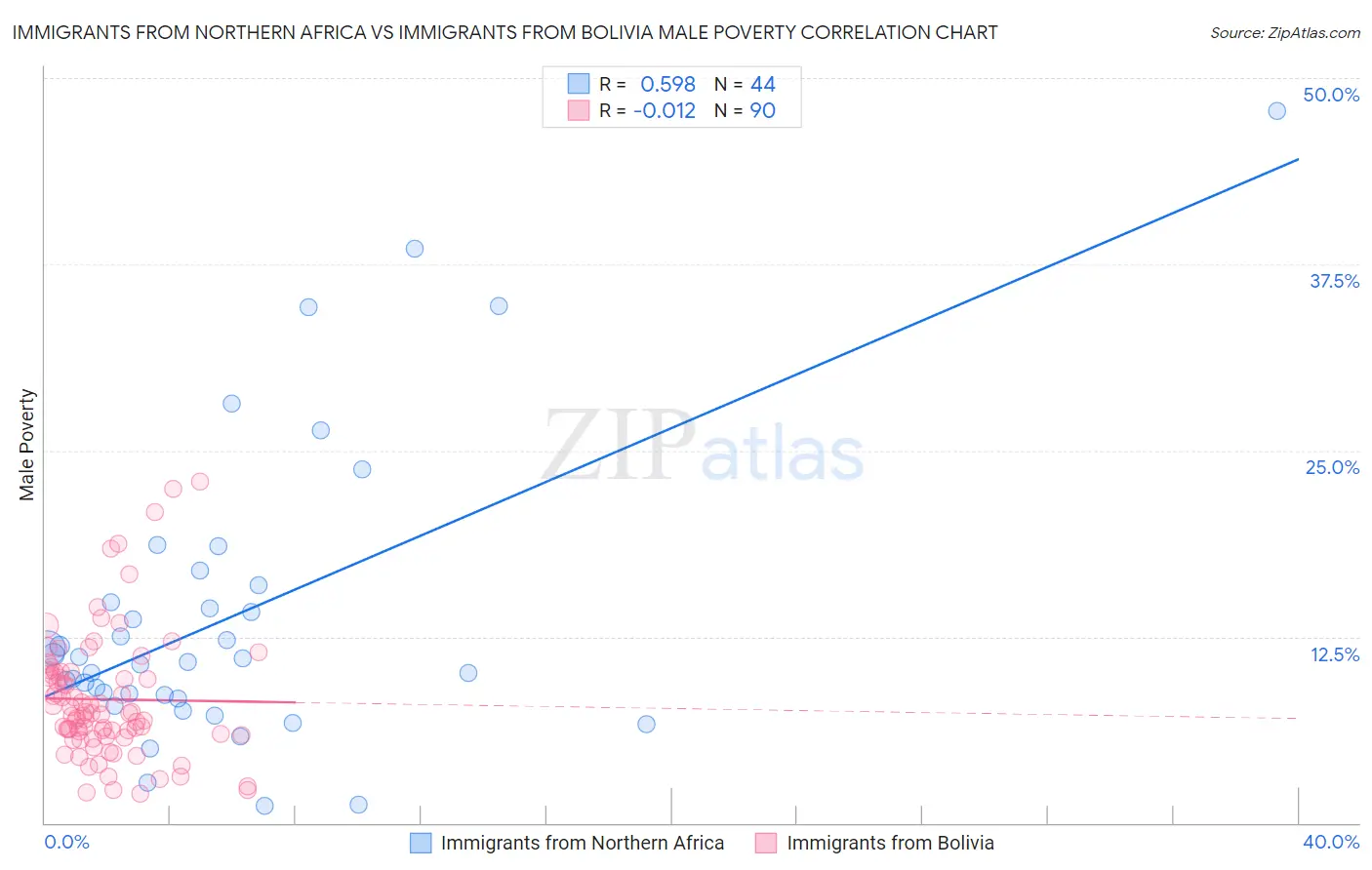 Immigrants from Northern Africa vs Immigrants from Bolivia Male Poverty
