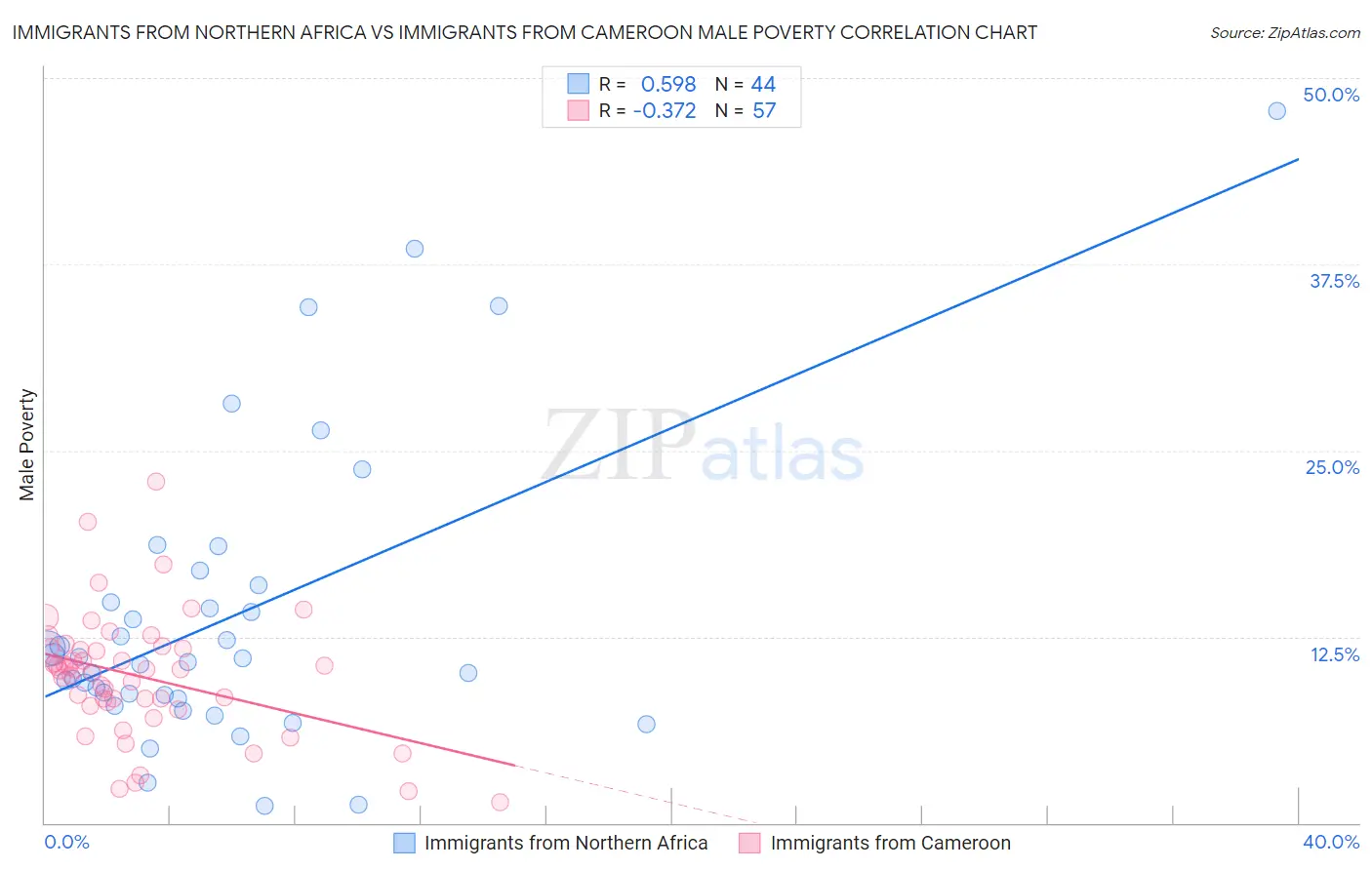 Immigrants from Northern Africa vs Immigrants from Cameroon Male Poverty