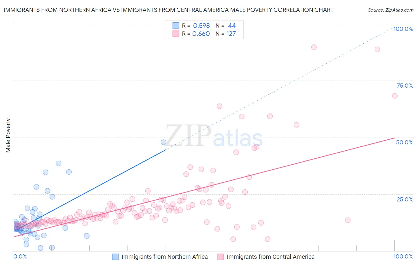 Immigrants from Northern Africa vs Immigrants from Central America Male Poverty