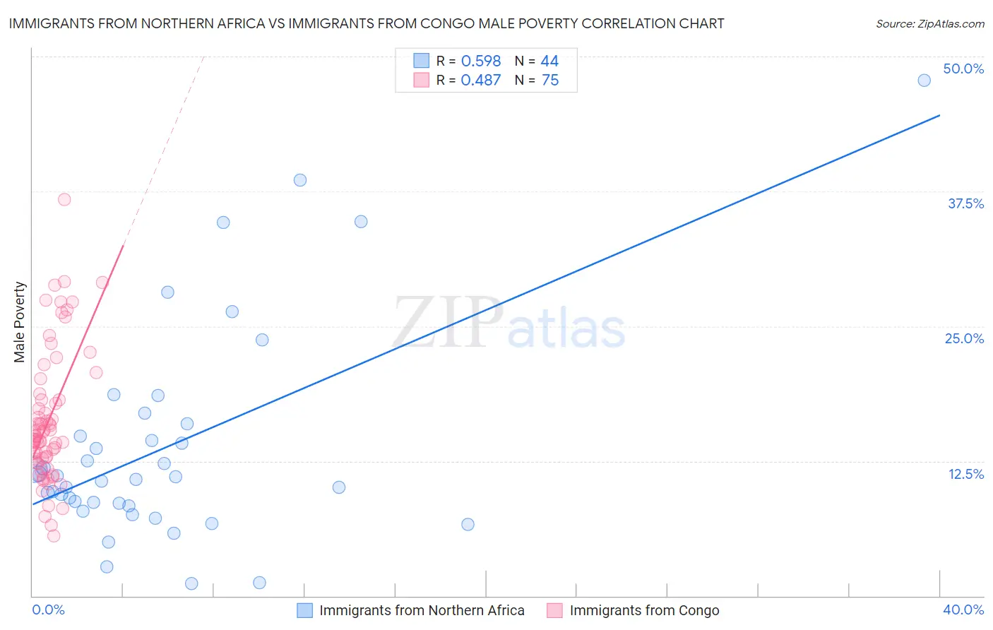 Immigrants from Northern Africa vs Immigrants from Congo Male Poverty