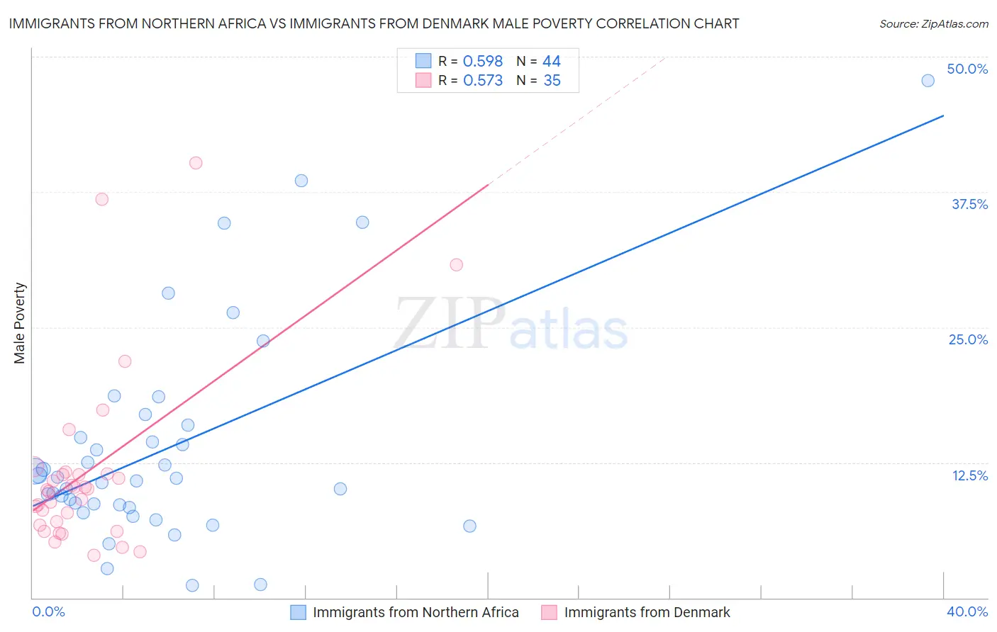 Immigrants from Northern Africa vs Immigrants from Denmark Male Poverty