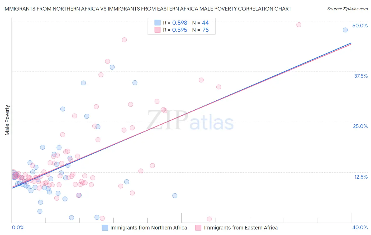 Immigrants from Northern Africa vs Immigrants from Eastern Africa Male Poverty