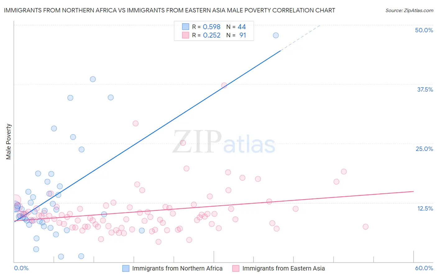 Immigrants from Northern Africa vs Immigrants from Eastern Asia Male Poverty