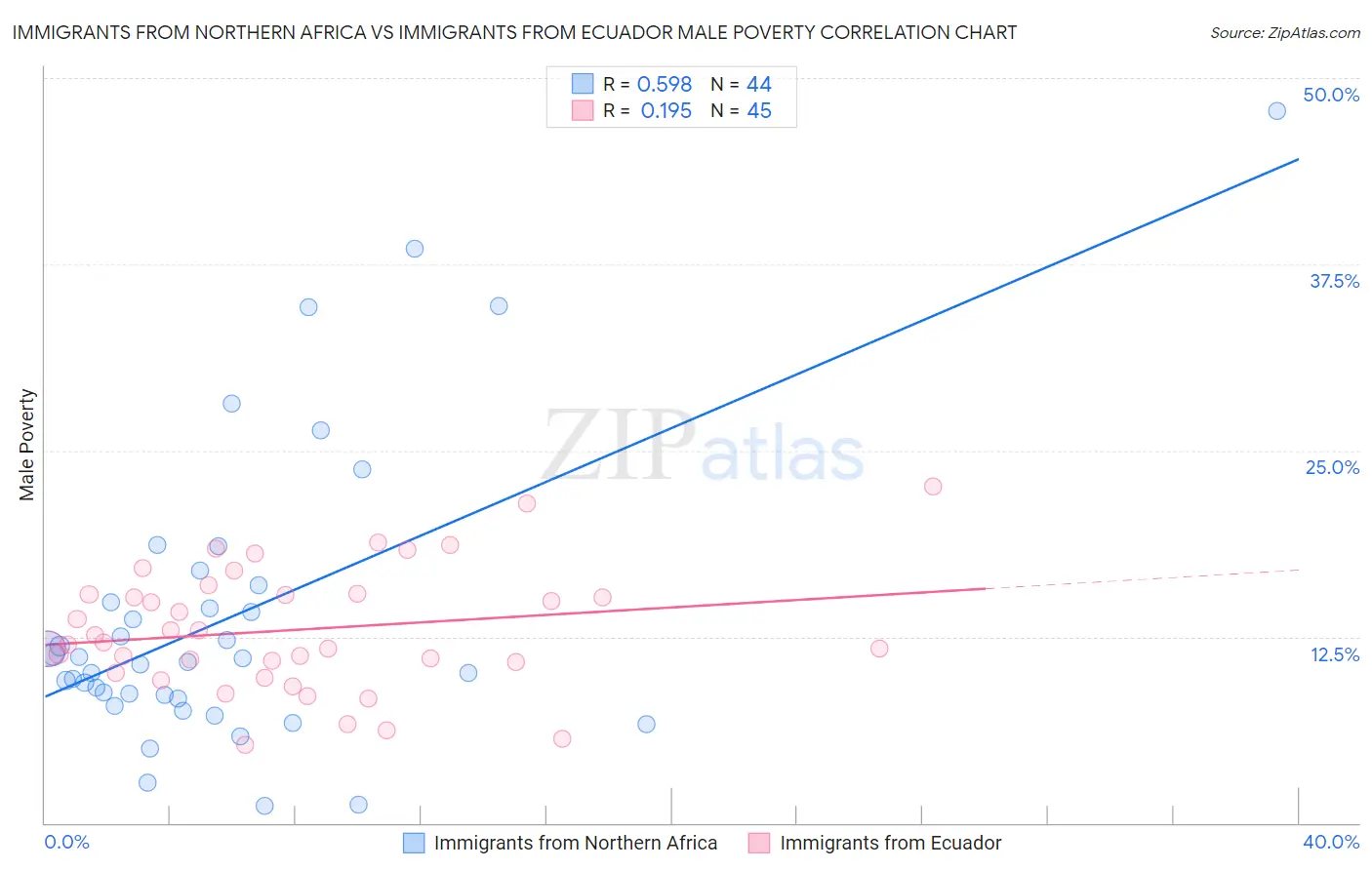 Immigrants from Northern Africa vs Immigrants from Ecuador Male Poverty