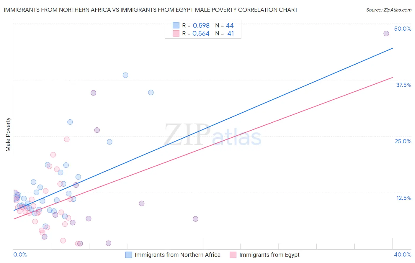 Immigrants from Northern Africa vs Immigrants from Egypt Male Poverty