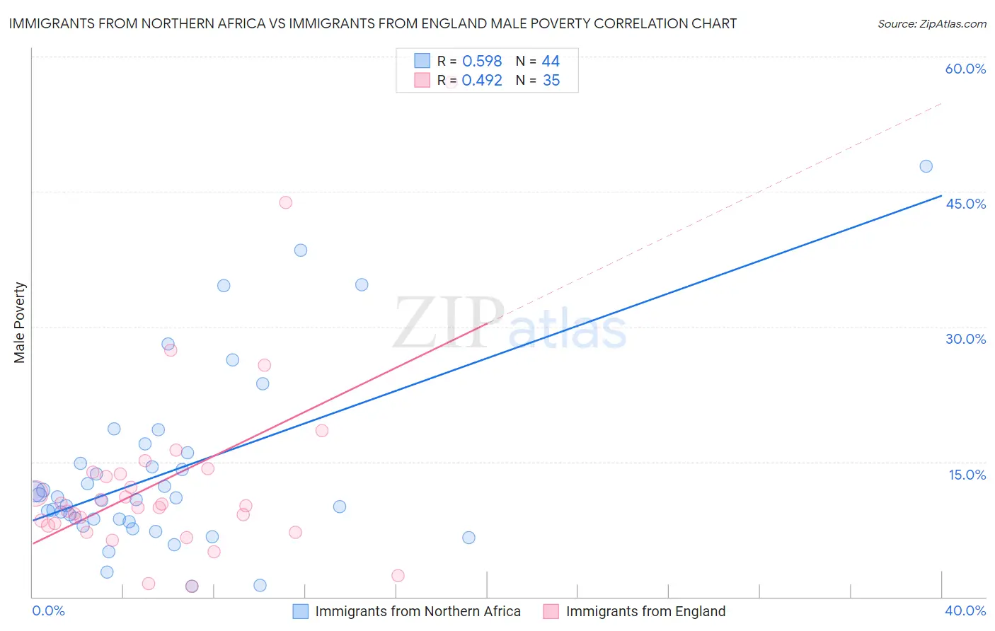 Immigrants from Northern Africa vs Immigrants from England Male Poverty