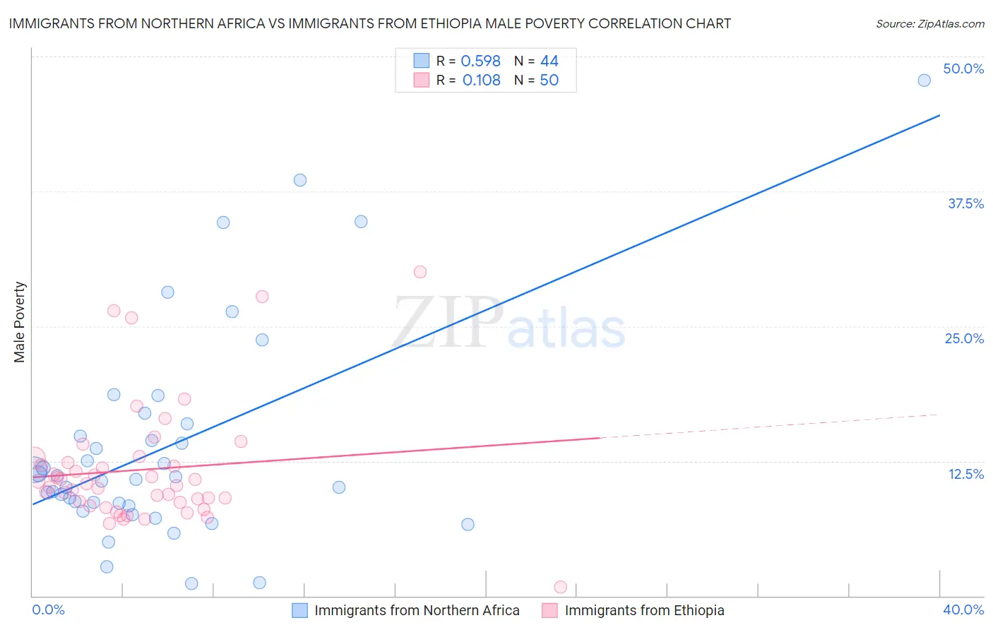 Immigrants from Northern Africa vs Immigrants from Ethiopia Male Poverty
