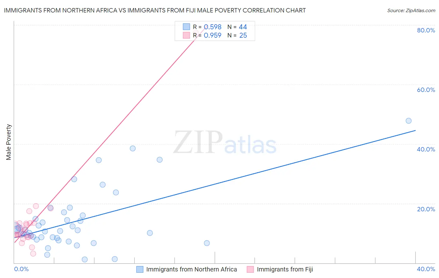Immigrants from Northern Africa vs Immigrants from Fiji Male Poverty