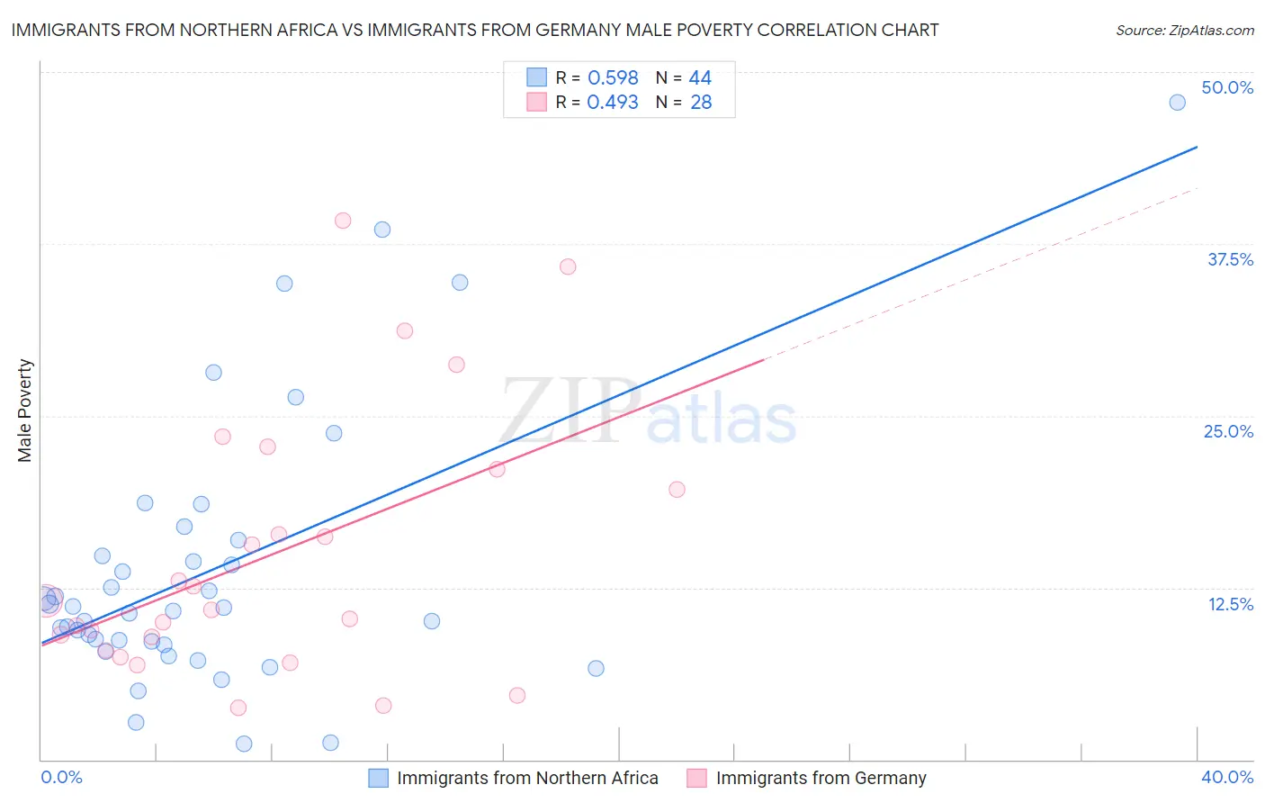 Immigrants from Northern Africa vs Immigrants from Germany Male Poverty