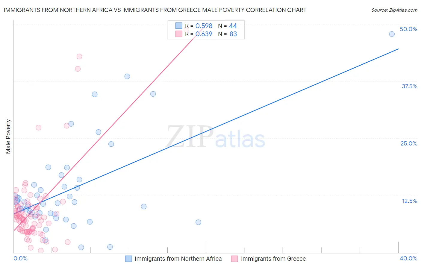 Immigrants from Northern Africa vs Immigrants from Greece Male Poverty