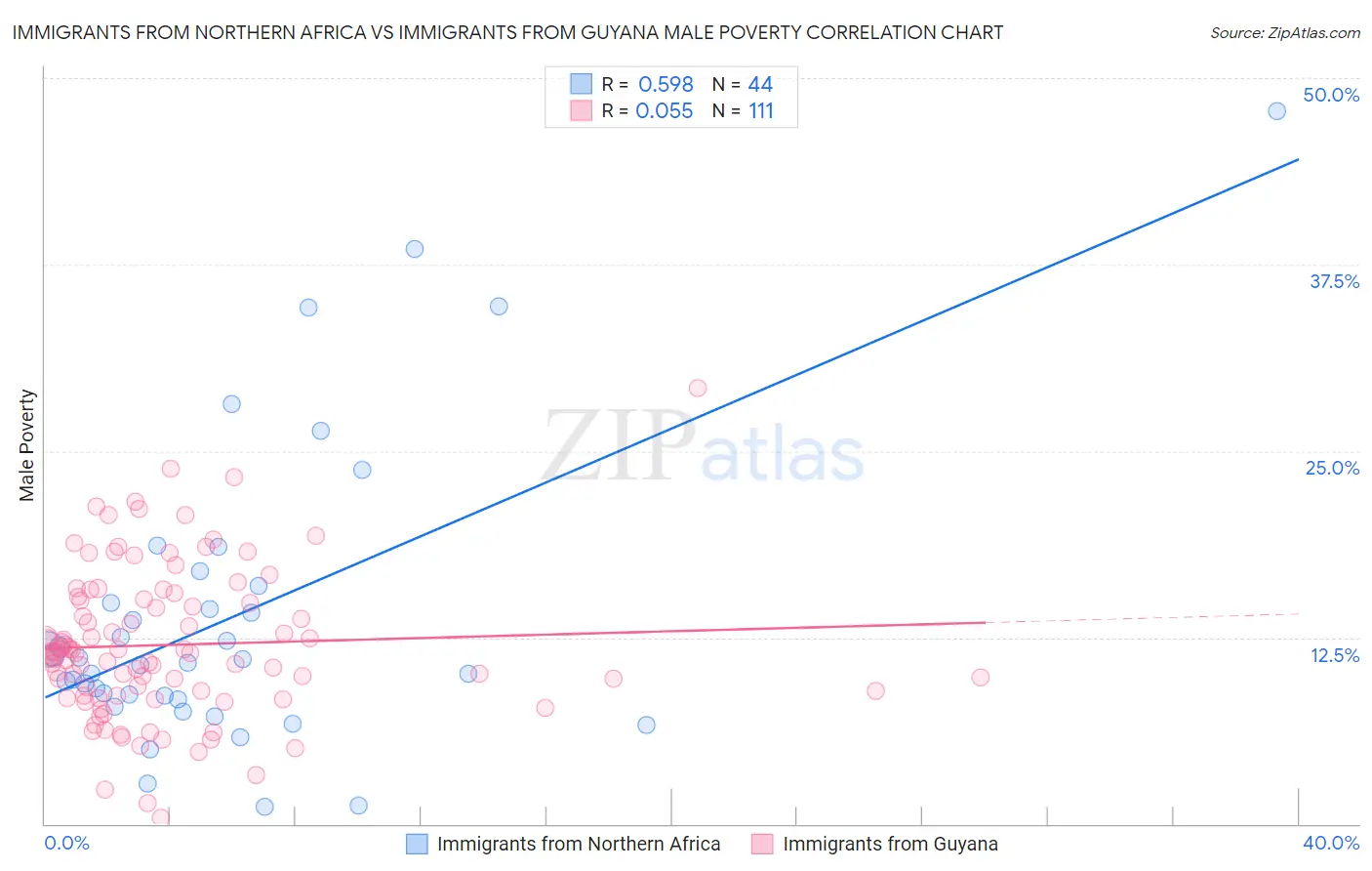 Immigrants from Northern Africa vs Immigrants from Guyana Male Poverty