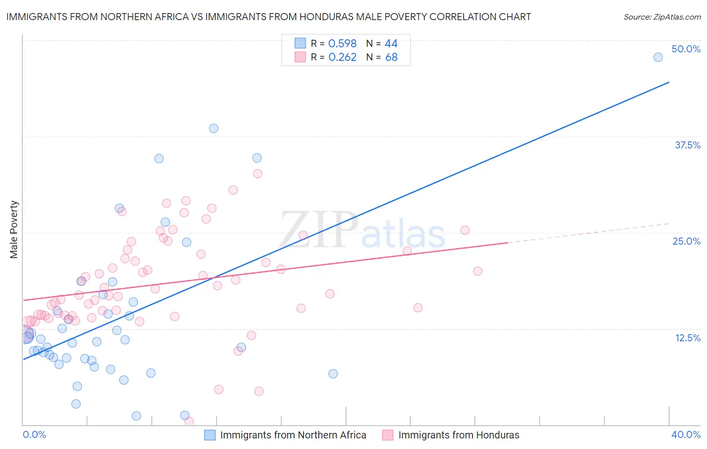 Immigrants from Northern Africa vs Immigrants from Honduras Male Poverty