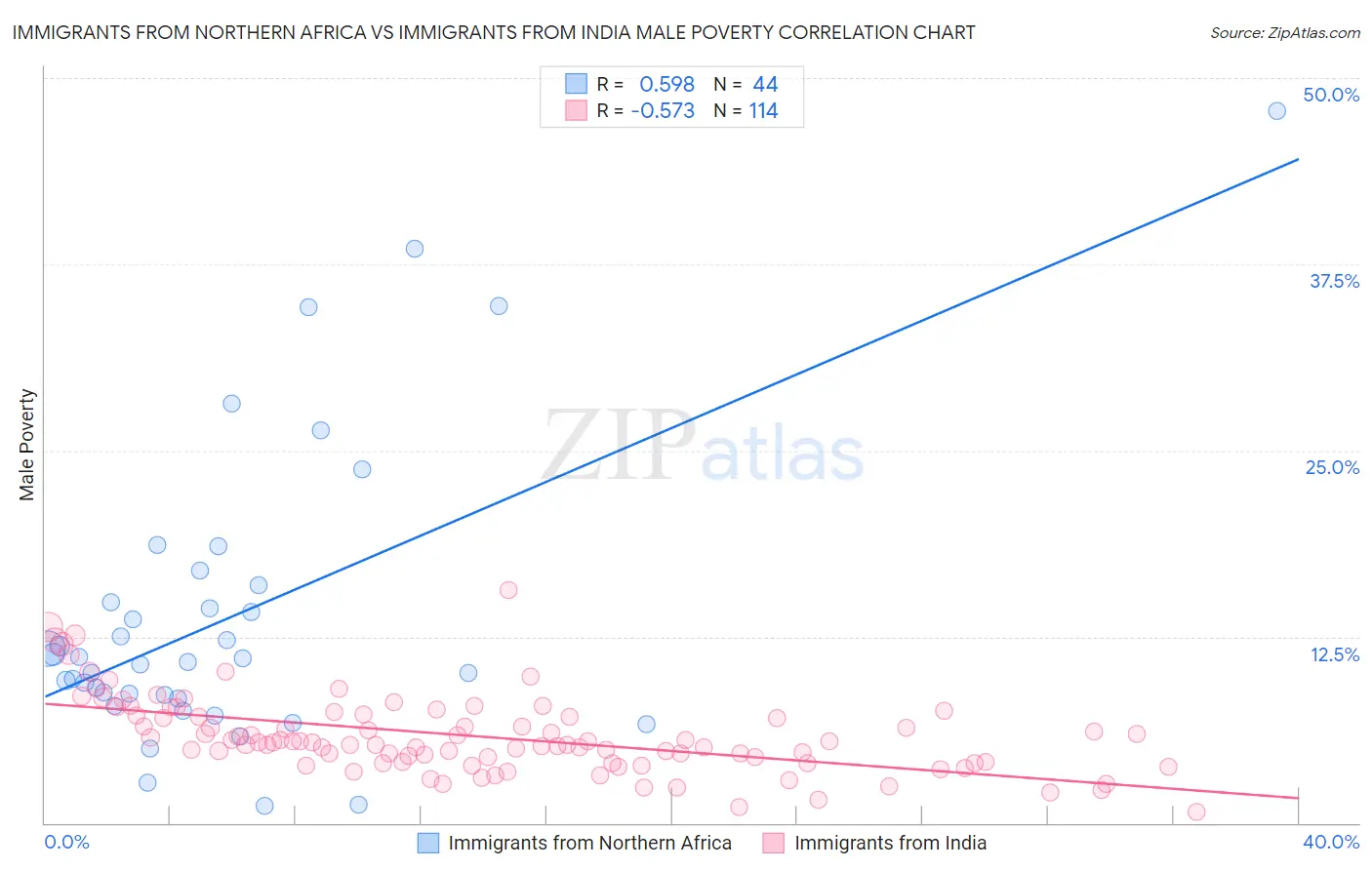 Immigrants from Northern Africa vs Immigrants from India Male Poverty