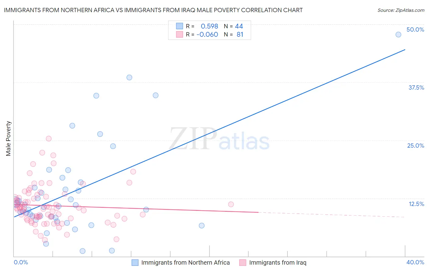 Immigrants from Northern Africa vs Immigrants from Iraq Male Poverty