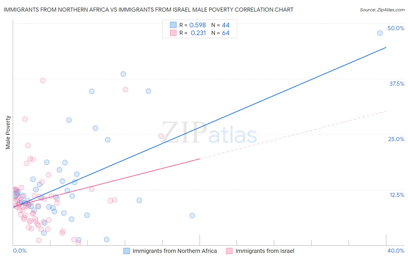 Immigrants from Northern Africa vs Immigrants from Israel Male Poverty