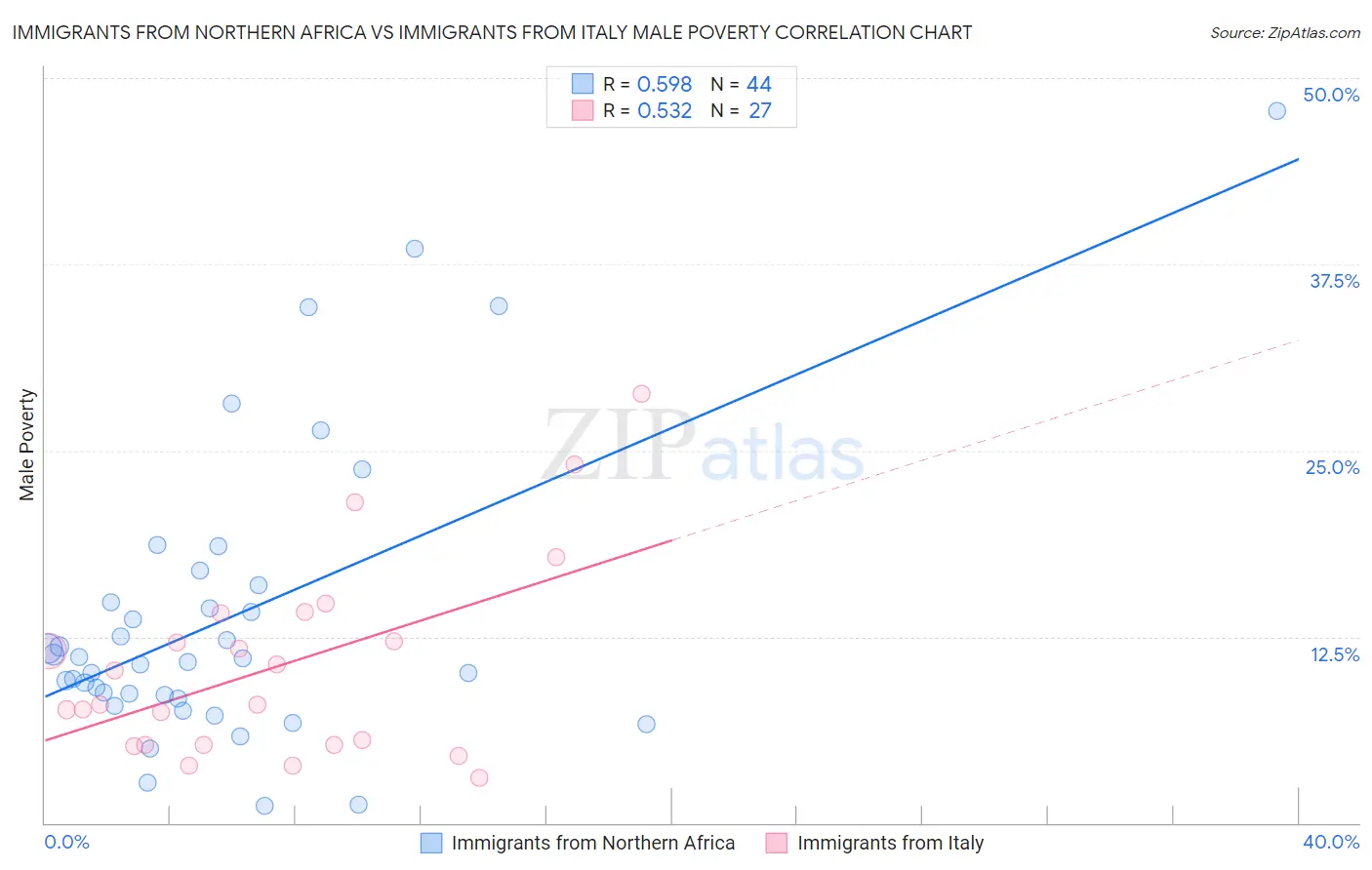 Immigrants from Northern Africa vs Immigrants from Italy Male Poverty