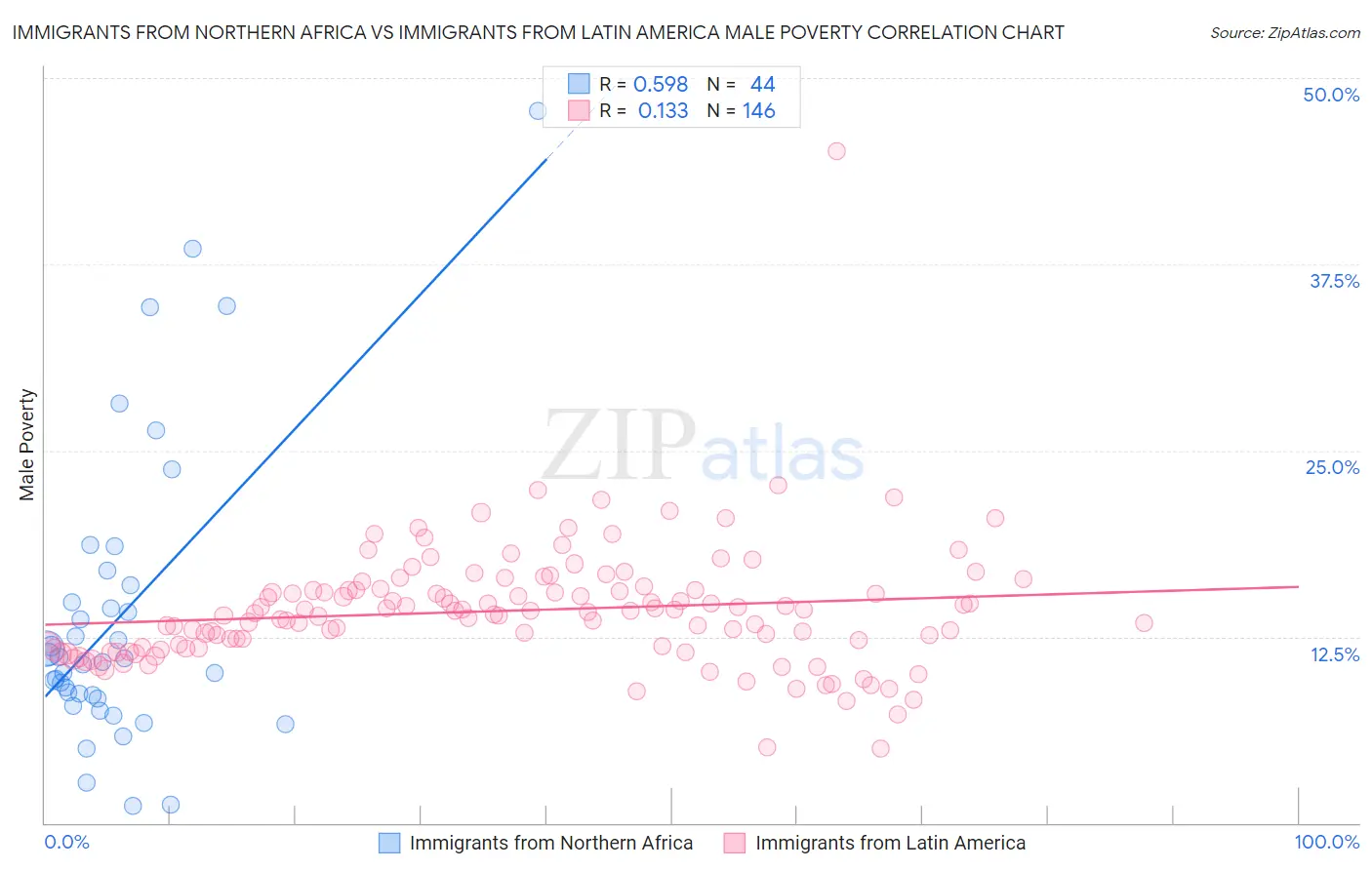 Immigrants from Northern Africa vs Immigrants from Latin America Male Poverty