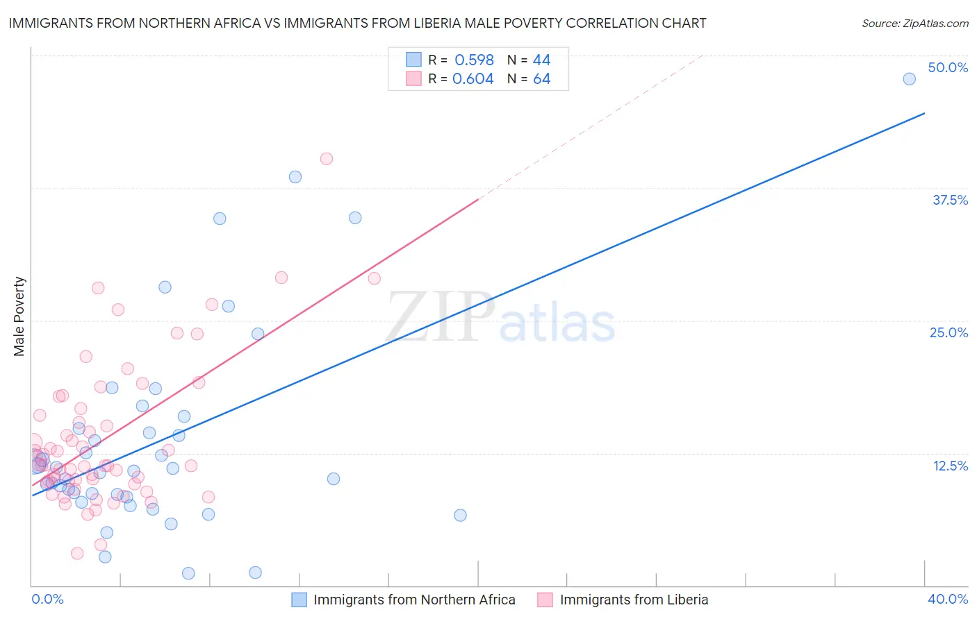 Immigrants from Northern Africa vs Immigrants from Liberia Male Poverty