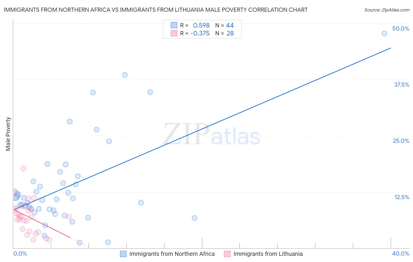 Immigrants from Northern Africa vs Immigrants from Lithuania Male Poverty