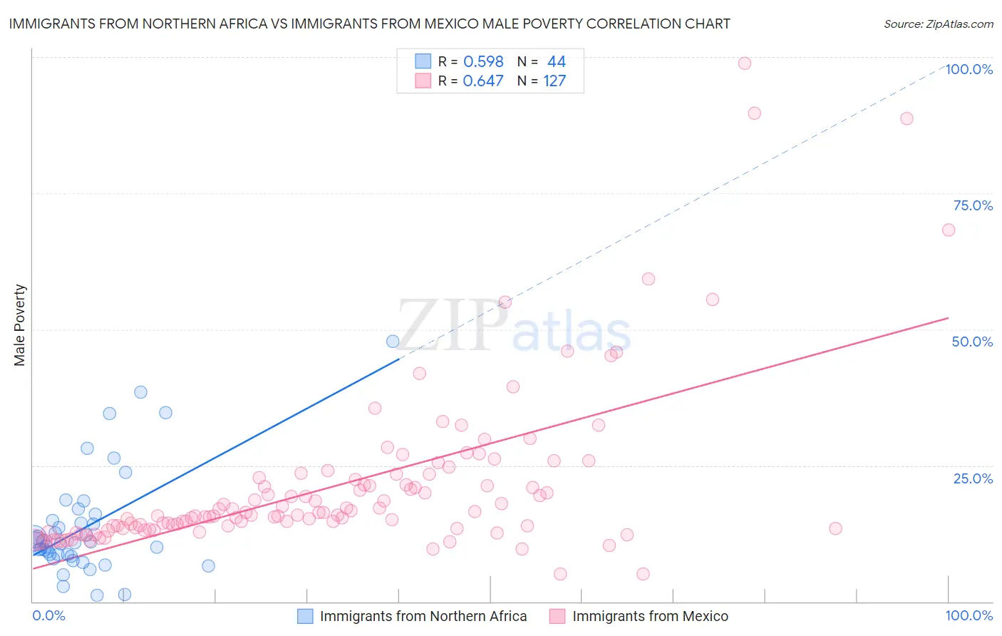 Immigrants from Northern Africa vs Immigrants from Mexico Male Poverty