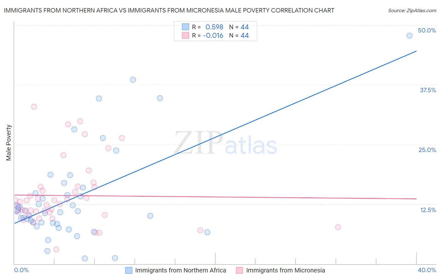 Immigrants from Northern Africa vs Immigrants from Micronesia Male Poverty