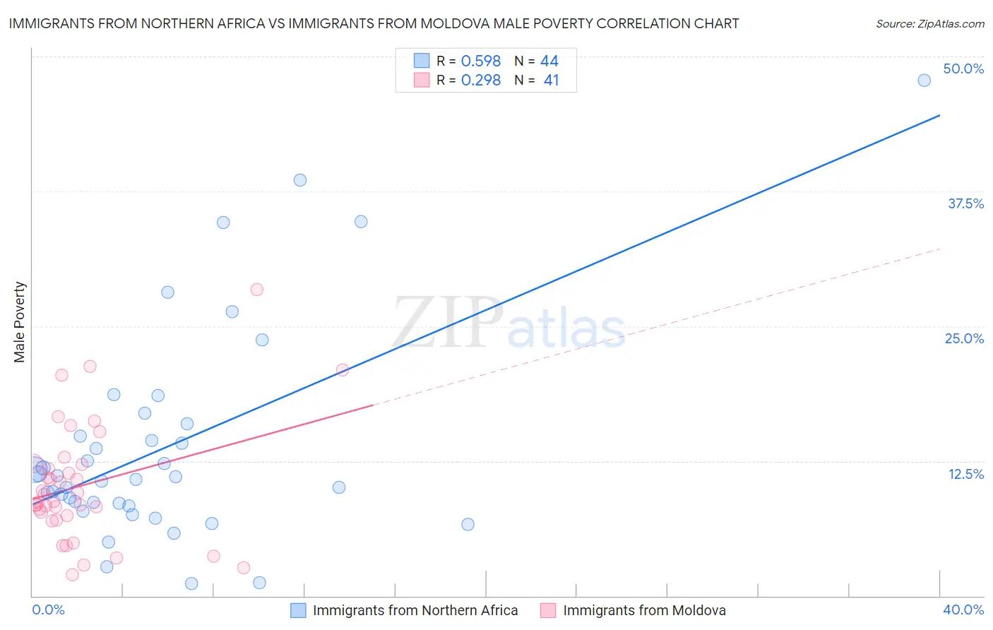 Immigrants from Northern Africa vs Immigrants from Moldova Male Poverty
