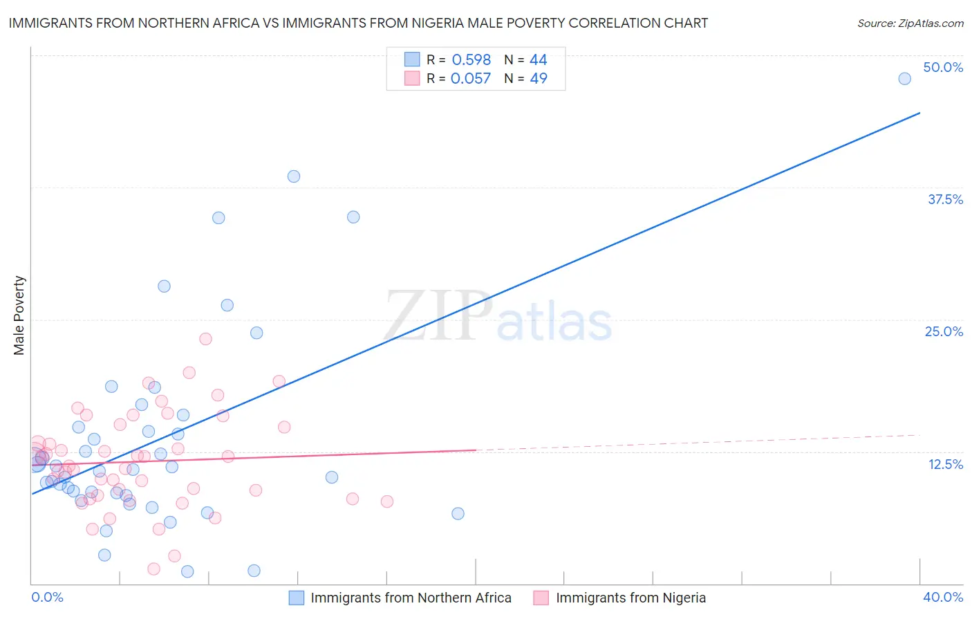 Immigrants from Northern Africa vs Immigrants from Nigeria Male Poverty