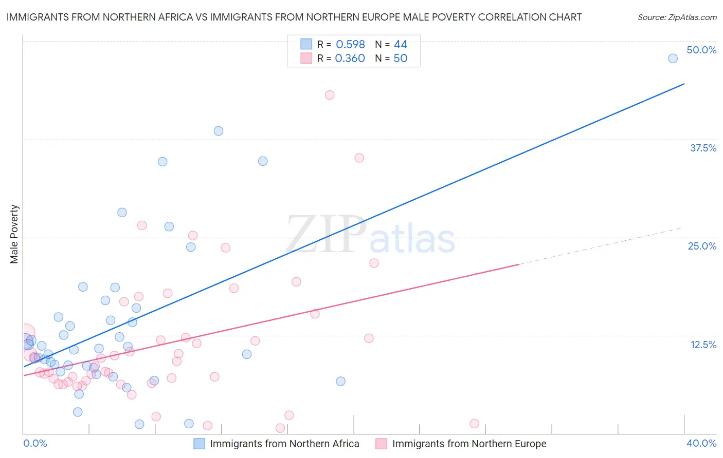 Immigrants from Northern Africa vs Immigrants from Northern Europe Male Poverty