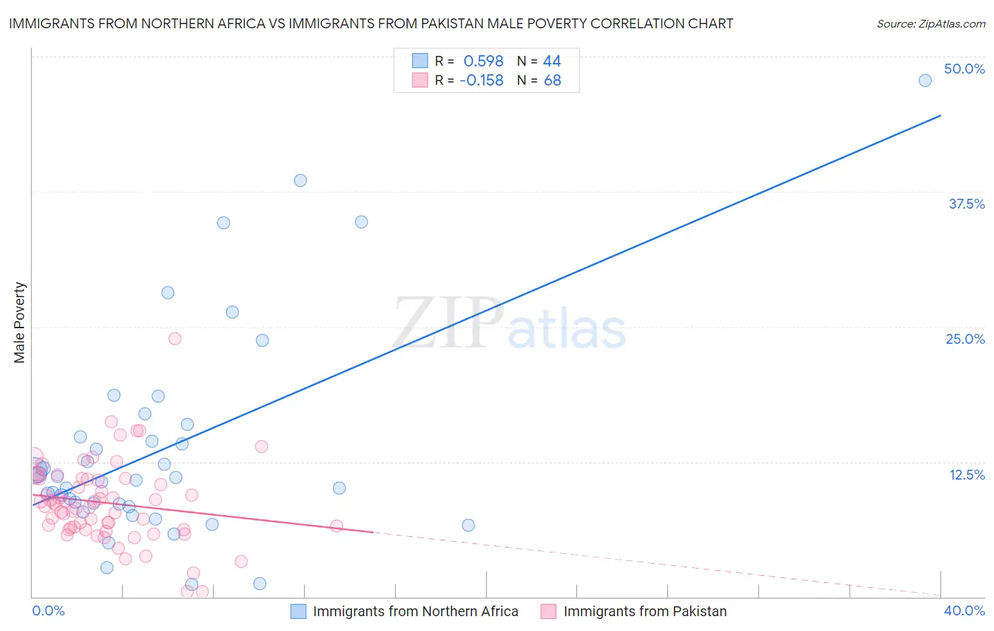 Immigrants from Northern Africa vs Immigrants from Pakistan Male Poverty