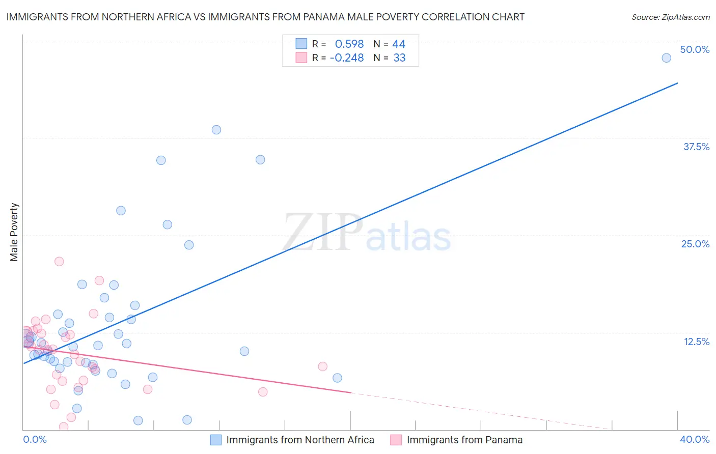 Immigrants from Northern Africa vs Immigrants from Panama Male Poverty
