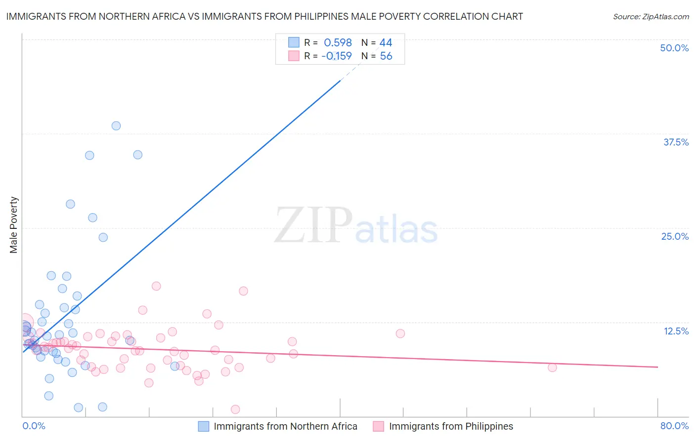 Immigrants from Northern Africa vs Immigrants from Philippines Male Poverty