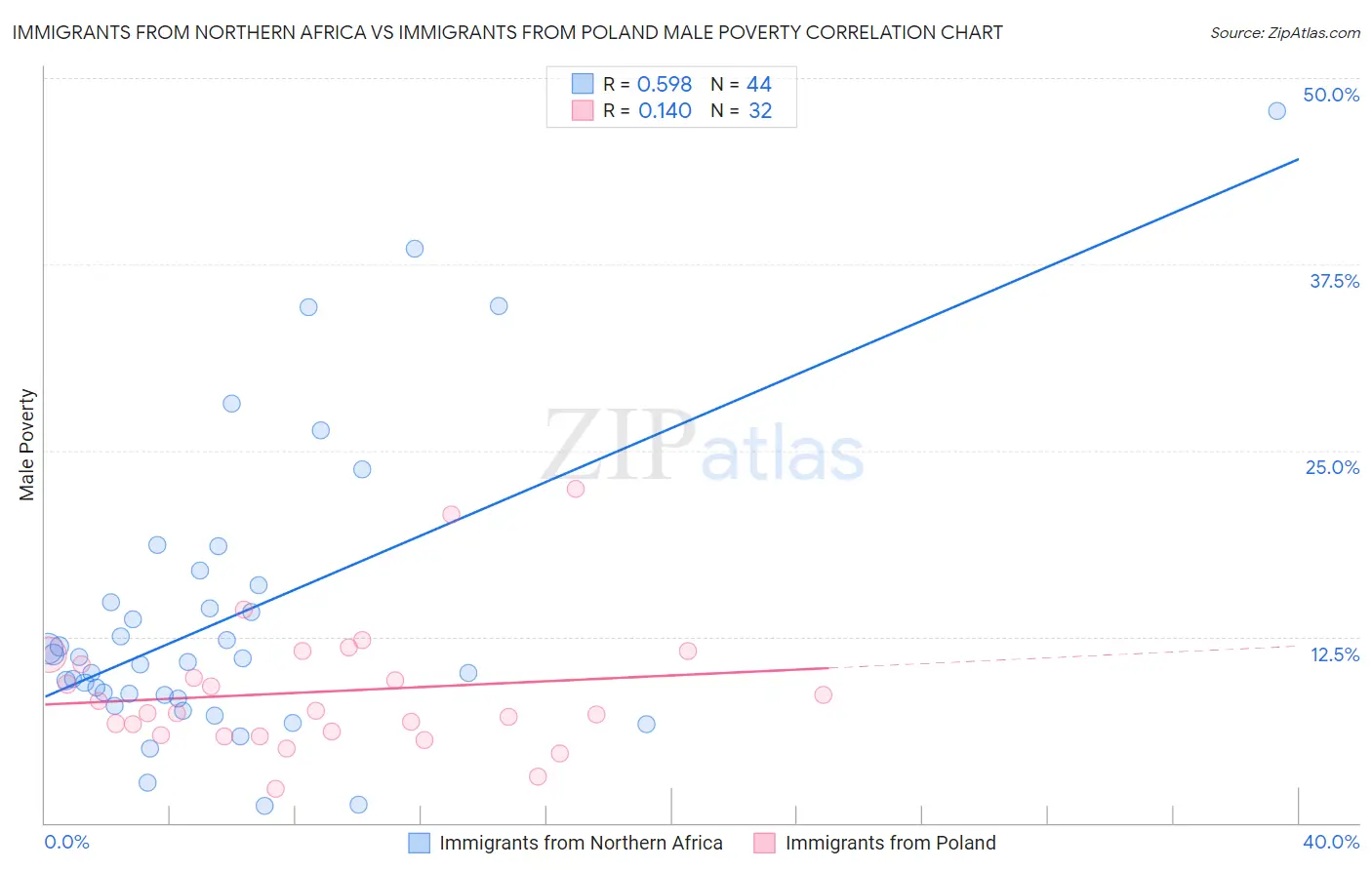 Immigrants from Northern Africa vs Immigrants from Poland Male Poverty