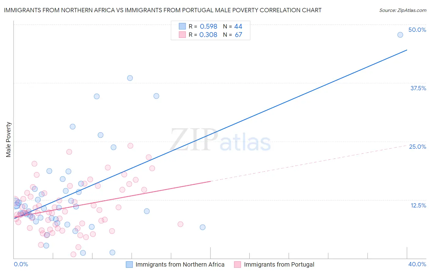 Immigrants from Northern Africa vs Immigrants from Portugal Male Poverty