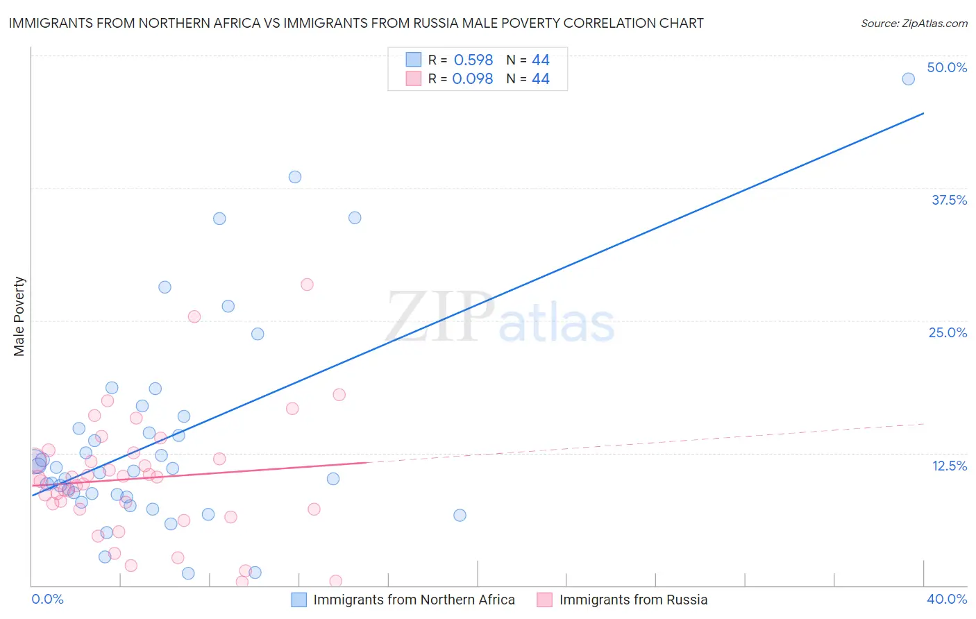 Immigrants from Northern Africa vs Immigrants from Russia Male Poverty