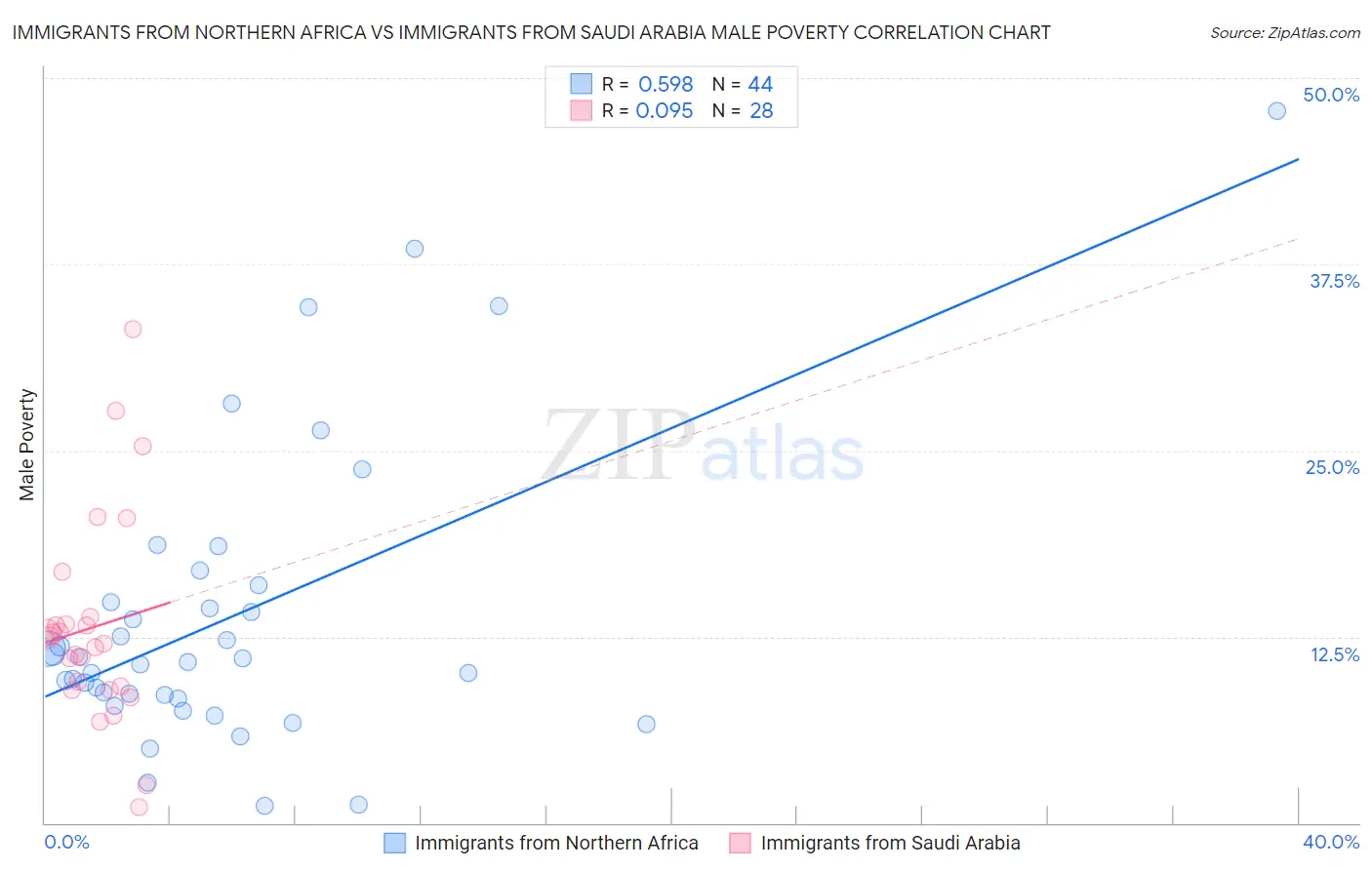 Immigrants from Northern Africa vs Immigrants from Saudi Arabia Male Poverty