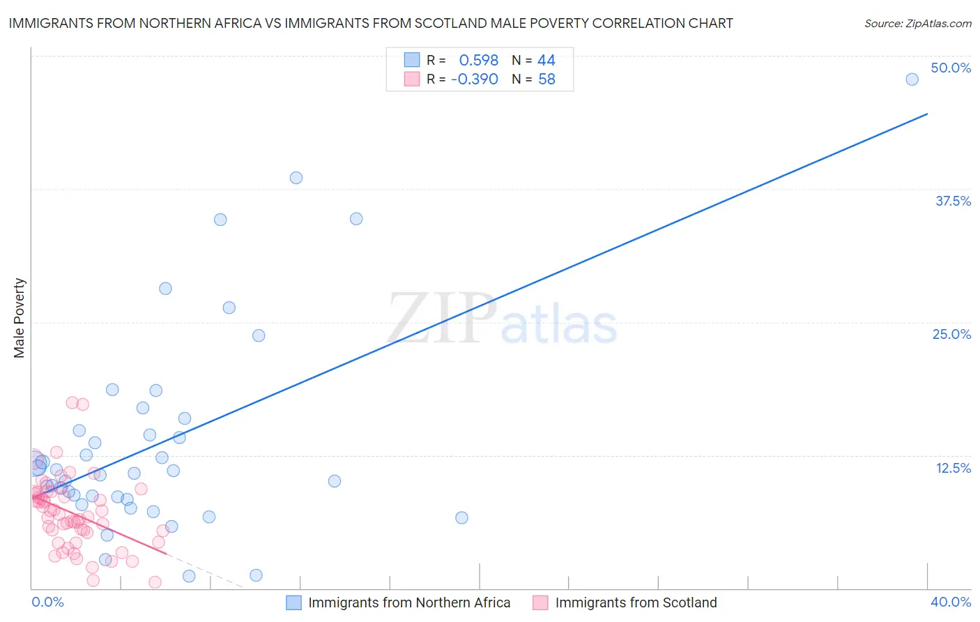 Immigrants from Northern Africa vs Immigrants from Scotland Male Poverty