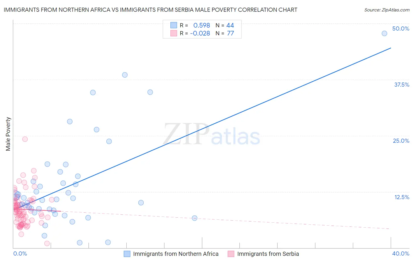 Immigrants from Northern Africa vs Immigrants from Serbia Male Poverty
