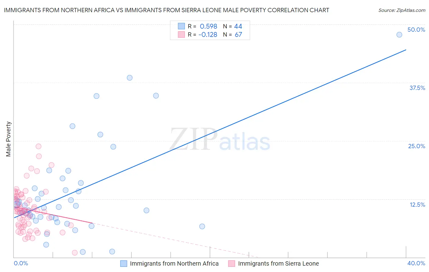 Immigrants from Northern Africa vs Immigrants from Sierra Leone Male Poverty